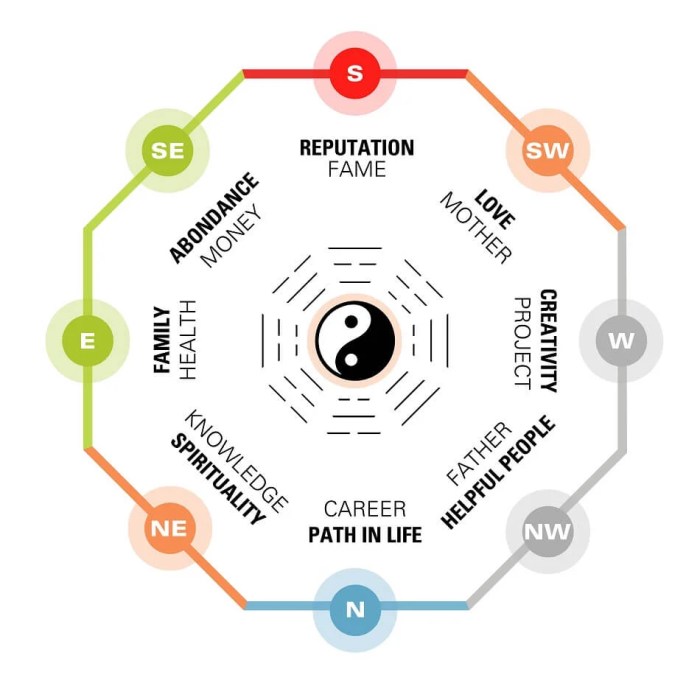 Feng Shui basics