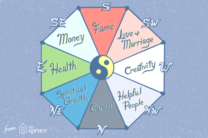 Feng Shui bagua
